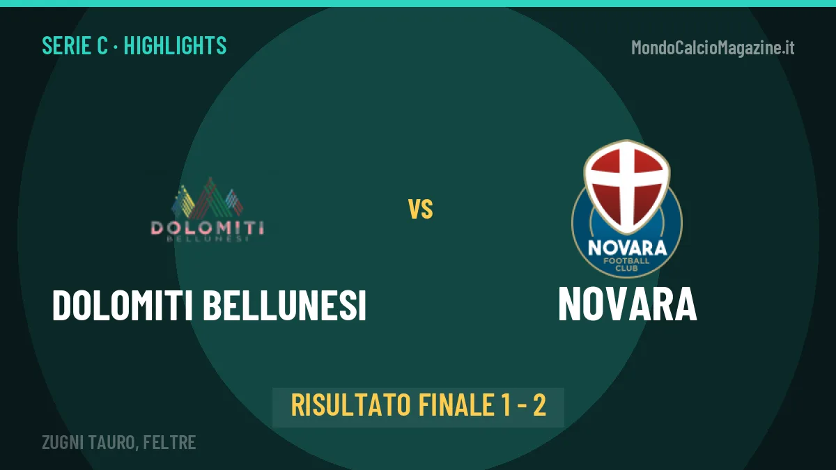 Dolomiti Bellunesi-Novara: il video degli highlights e il tabellino (1-2)